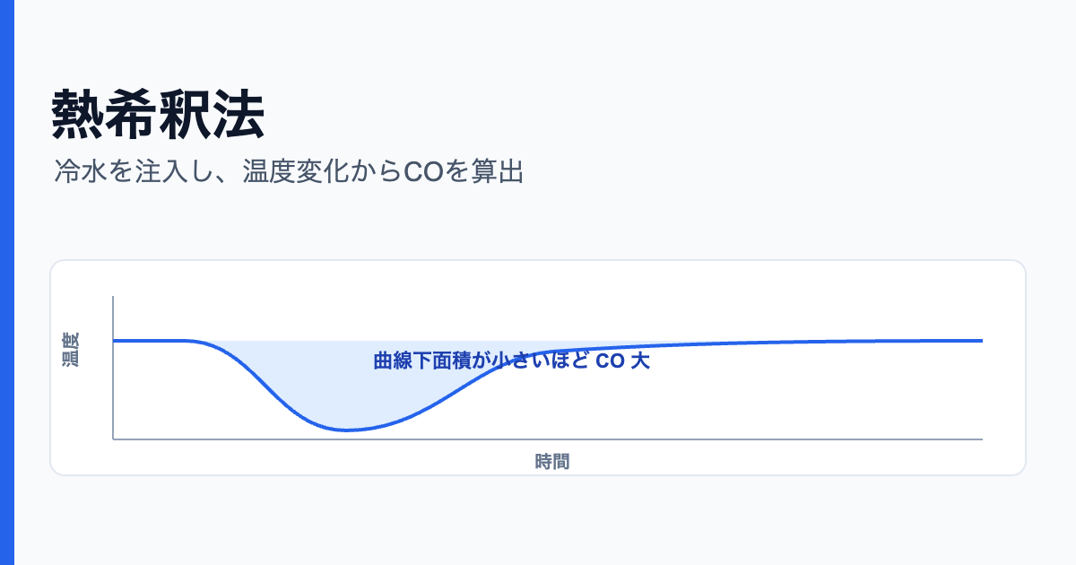 熱希釈法 温度変化からCO算出