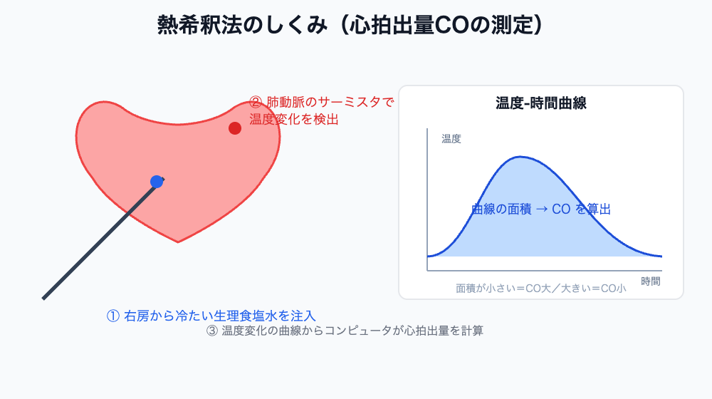 熱希釈法のしくみ（右房で冷水注入→肺動脈のサーミスタで温度変化を検出→温度曲線からCOを算出）