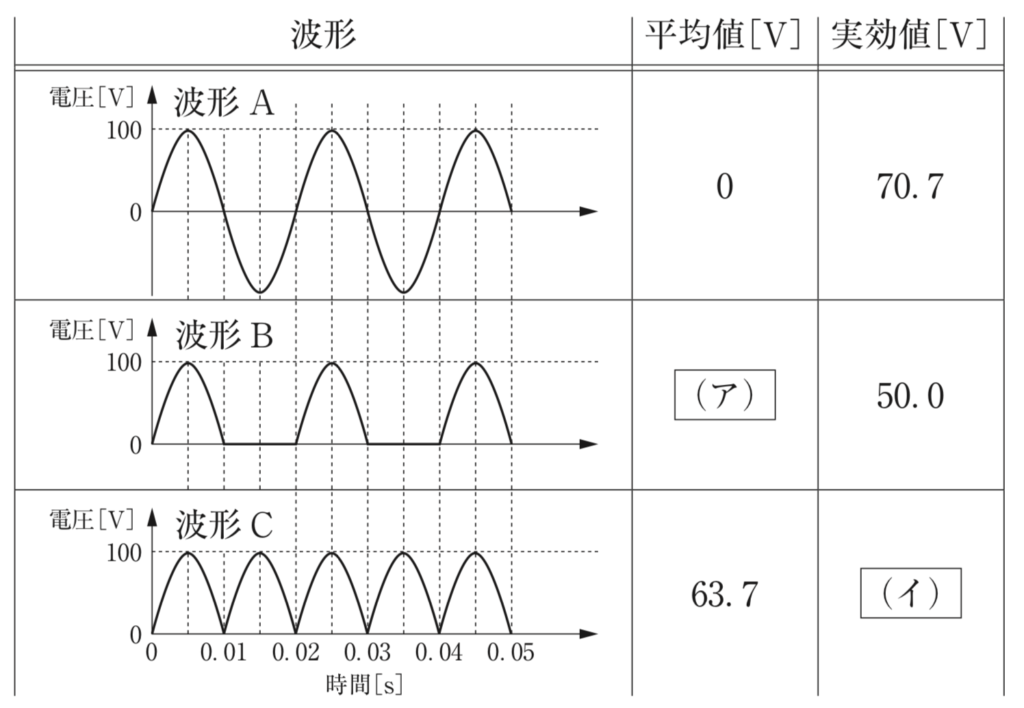 第33回午前51問<br><br>波形A/B/Cの平均値・実効値の表” width=”642″ height=”443″/></figure>



1. 31.8／60.4<br>2. 31.8／70.7<br>3. 45.0／50.0<br>4. 45.0／60.4<br>5. 45.0／70.7<br>



<br><strong>正解：2（ア＝31.8、イ＝70.7）</strong><br>



いずれも振幅（最大値）Vm＝100Vの波形です。整流波形の平均値・実効値は公式で決まります。<br>・<strong>波形A（正弦波）</strong>：平均値＝0（＋と−が打ち消す）、実効値＝Vm/√2＝100/√2＝70.7。<br>・<strong>波形B（半波整流）</strong>：平均値（ア）＝Vm/π＝100/3.14＝<strong>31.8</strong>、実効値＝Vm/2＝50.0。<br>・<strong>波形C（全波整流）</strong>：平均値＝2Vm/π＝63.7、実効値（イ）＝Vm/√2＝<strong>70.7</strong>（全波整流の実効値は元の正弦波と同じ）。<br>覚え方：半波は「平均Vm/π・実効Vm/2」、全波は「平均2Vm/π・実効Vm/√2」。<br>




<h3><span id=