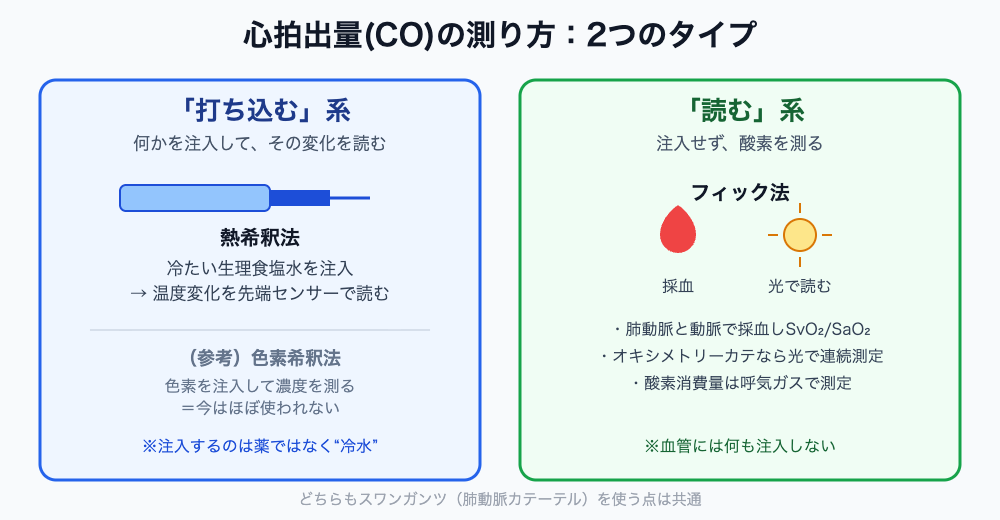 CO測定の2タイプ：打ち込む系(熱希釈法)と読む系(フィック法)