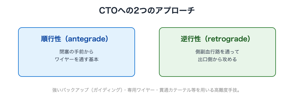 CTOへの順行性・逆行性アプローチ