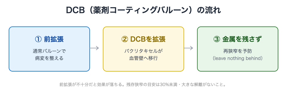 DCBの流れ：前拡張→DCB拡張で薬剤移行→金属を残さず再狭窄予防