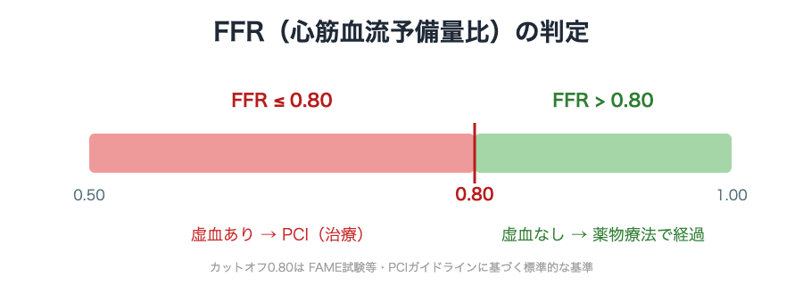 FFR 0.80カットオフの判定図