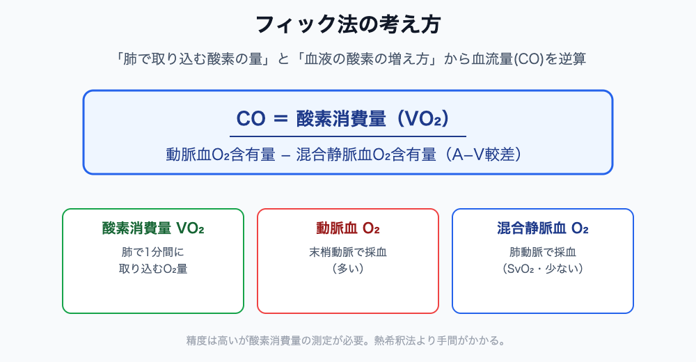 フィック法の式：CO＝酸素消費量÷（動脈血O₂含有量−混合静脈血O₂含有量）