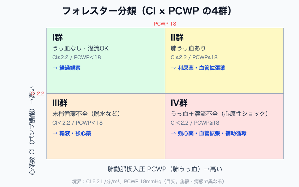 フォレスター分類の4群（心係数CIと肺動脈楔入圧PCWP）