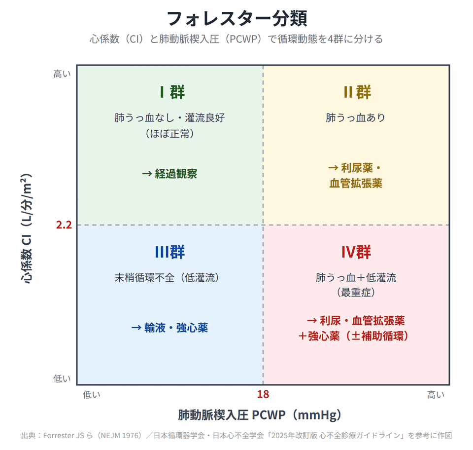 フォレスター分類（心係数CIと肺動脈楔入圧PCWPで4群に分類）