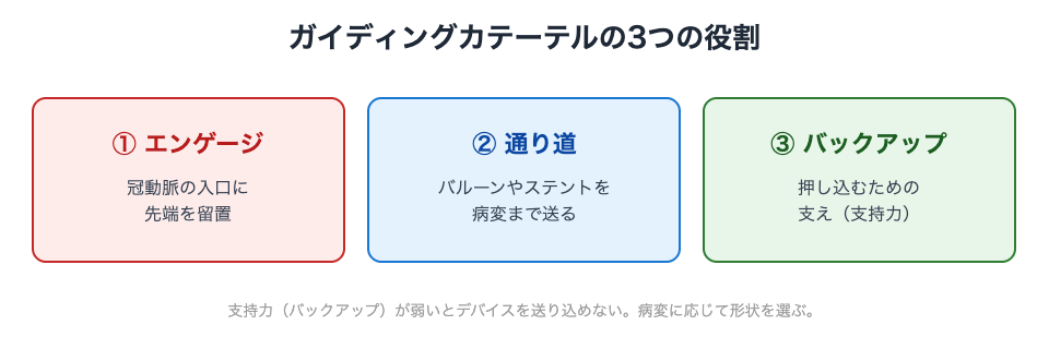 ガイディングカテーテルの3つの役割