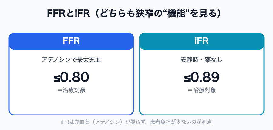 FFRとiFRの比較（FFRは充血下≤0.80、iFRは安静時≤0.89が治療対象）