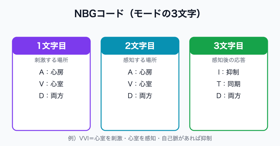 NBGコードの3文字（刺激・感知・応答）