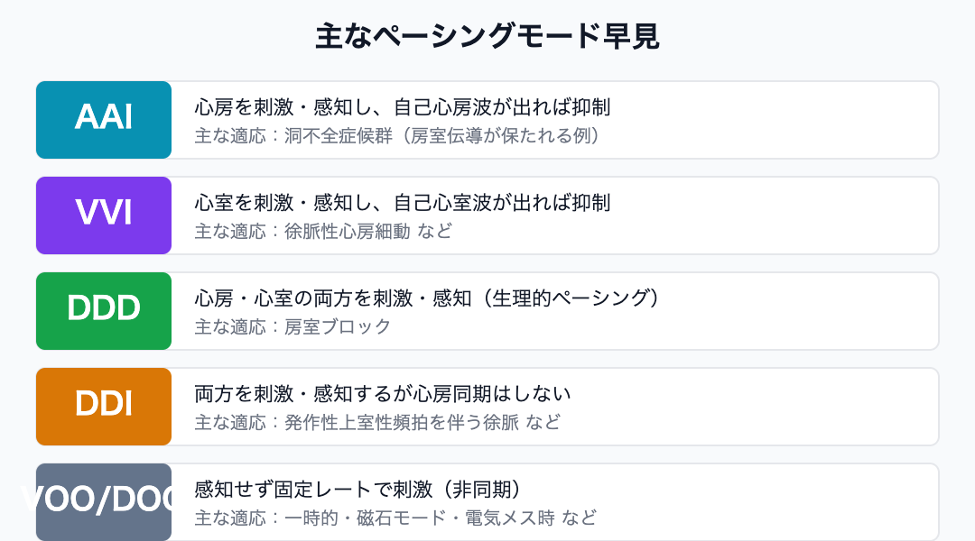 主なペーシングモード早見（AAI/VVI/DDD/DDI/VOO）