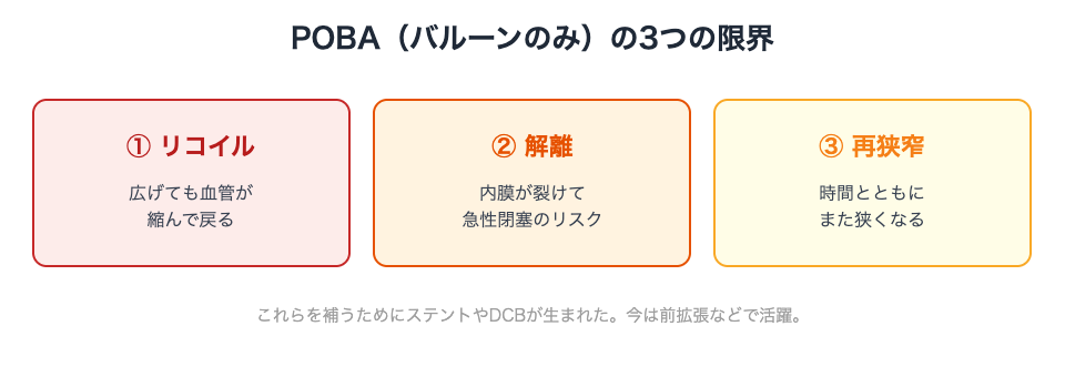 POBAの3つの限界：リコイル・解離・再狭窄