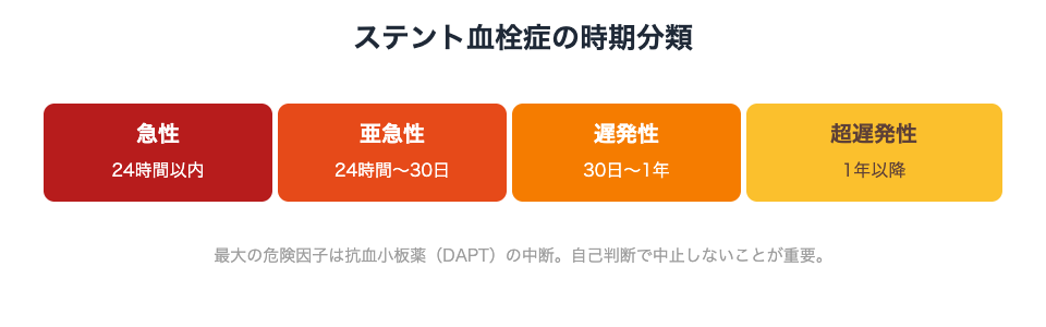ステント血栓症の時期分類：急性/亜急性/遅発性/超遅発性