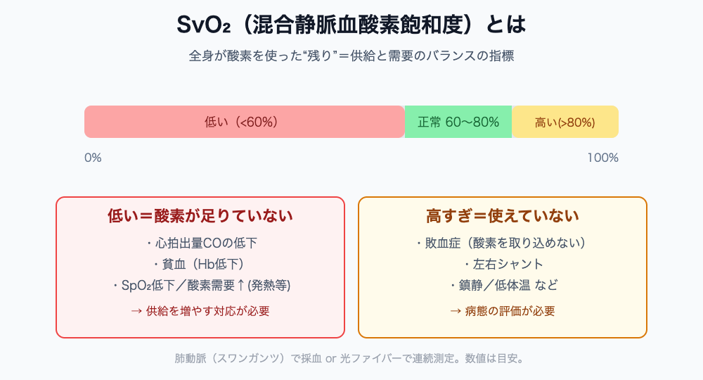 SvO₂の正常値（60〜80%）と、低下・上昇が示す意味